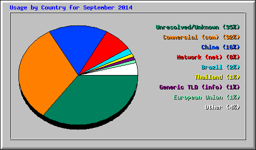 Usage by Country for September 2014