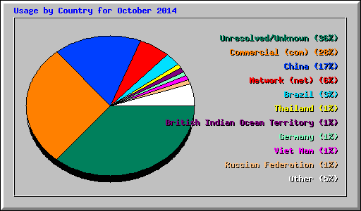 Usage by Country for October 2014