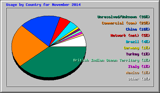 Usage by Country for November 2014