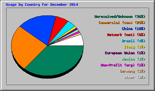 Usage by Country for December 2014