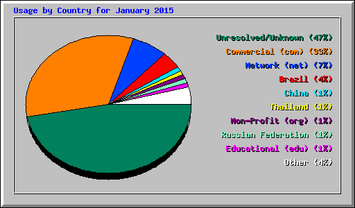 Usage by Country for January 2015