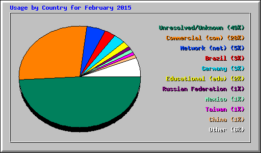 Usage by Country for February 2015