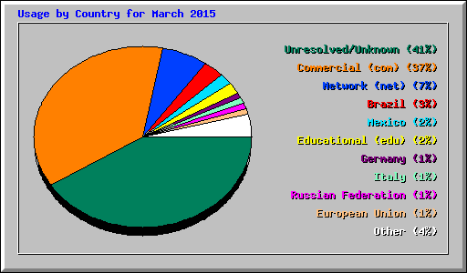 Usage by Country for March 2015