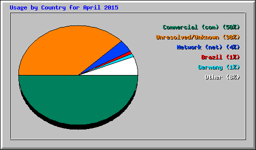 Usage by Country for April 2015