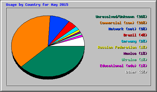 Usage by Country for May 2015