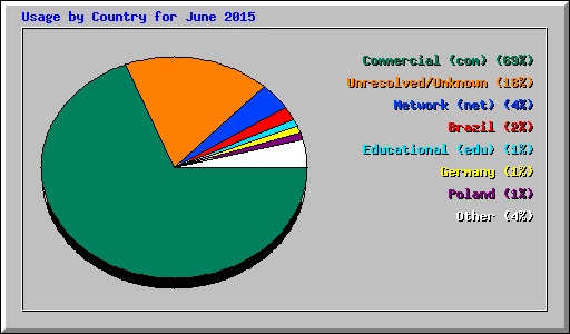 Usage by Country for June 2015
