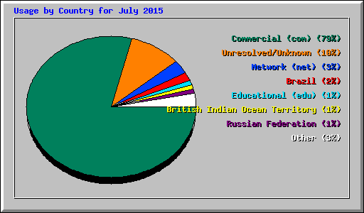 Usage by Country for July 2015