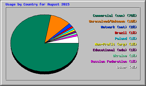 Usage by Country for August 2015
