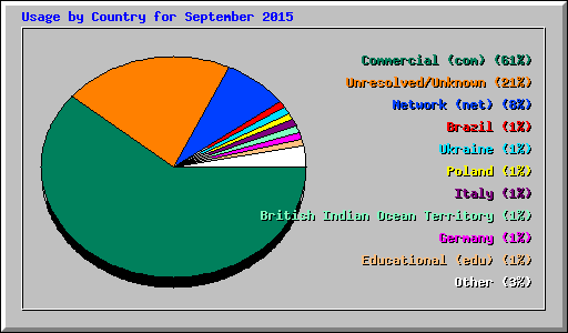 Usage by Country for September 2015