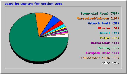 Usage by Country for October 2015