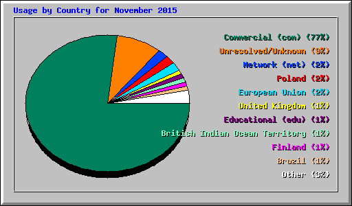 Usage by Country for November 2015