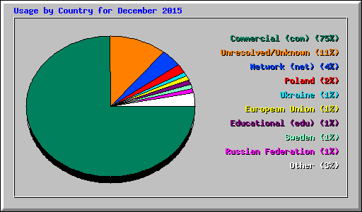 Usage by Country for December 2015