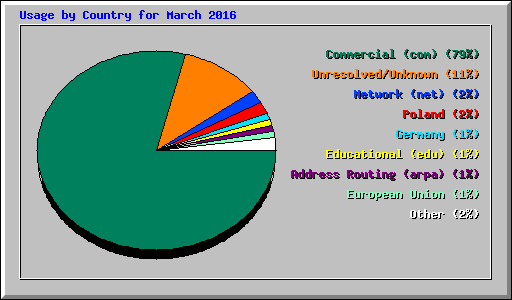 Usage by Country for March 2016