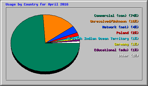 Usage by Country for April 2016