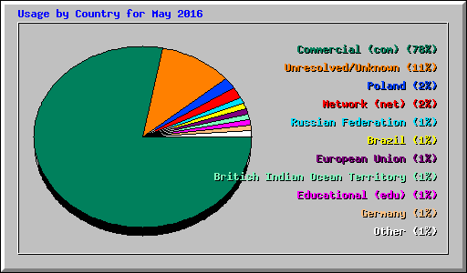Usage by Country for May 2016