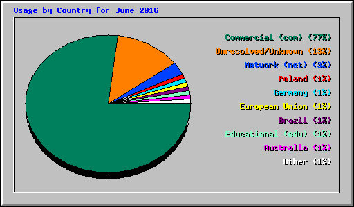 Usage by Country for June 2016