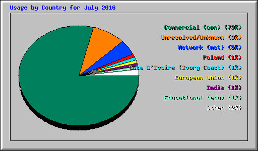 Usage by Country for July 2016