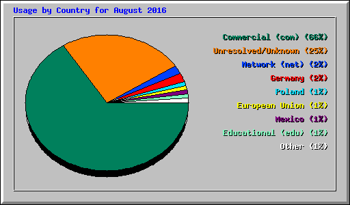 Usage by Country for August 2016