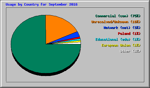 Usage by Country for September 2016