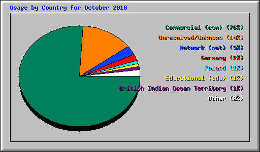 Usage by Country for October 2016