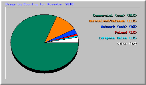 Usage by Country for November 2016