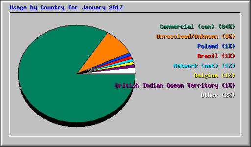Usage by Country for January 2017