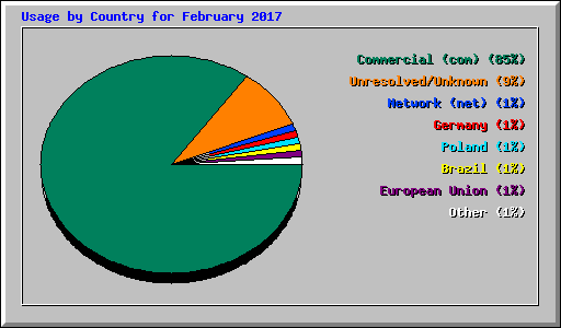Usage by Country for February 2017