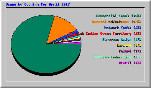 Usage by Country for April 2017