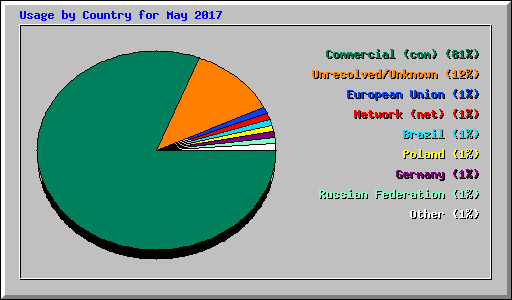 Usage by Country for May 2017