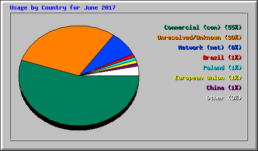 Usage by Country for June 2017