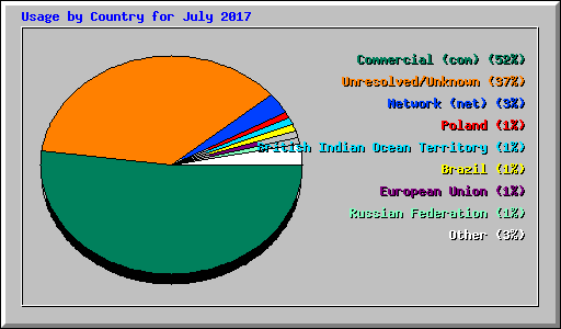 Usage by Country for July 2017