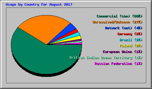 Usage by Country for August 2017
