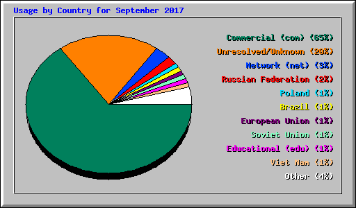 Usage by Country for September 2017