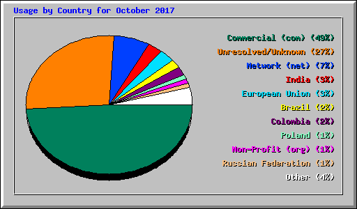 Usage by Country for October 2017