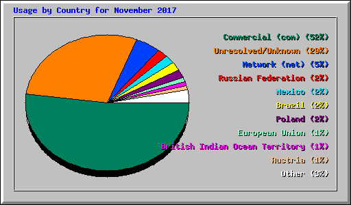 Usage by Country for November 2017