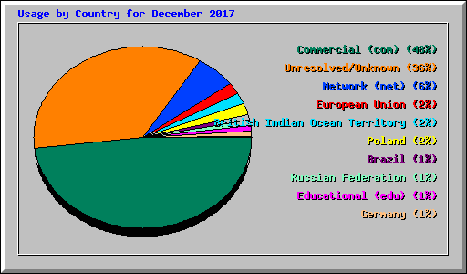 Usage by Country for December 2017