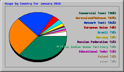 Usage by Country for January 2018