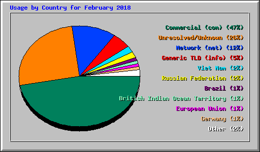 Usage by Country for February 2018