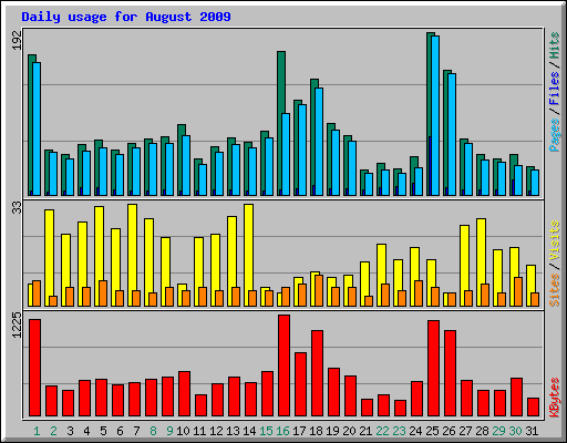 Daily usage for August 2009