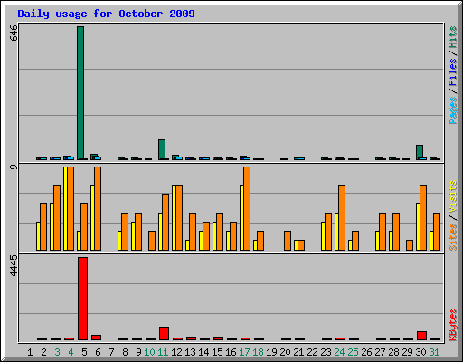 Daily usage for October 2009
