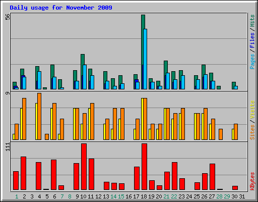 Daily usage for November 2009