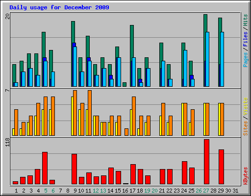 Daily usage for December 2009