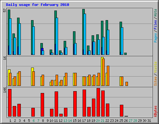 Daily usage for February 2010