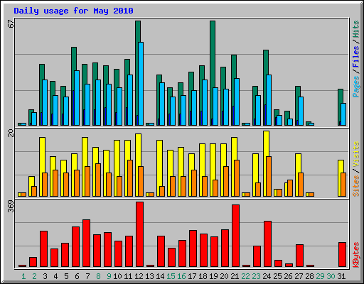 Daily usage for May 2010