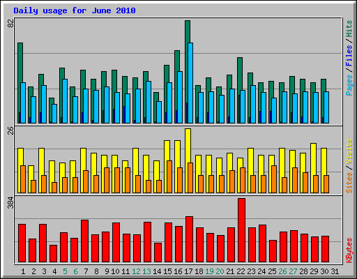 Daily usage for June 2010