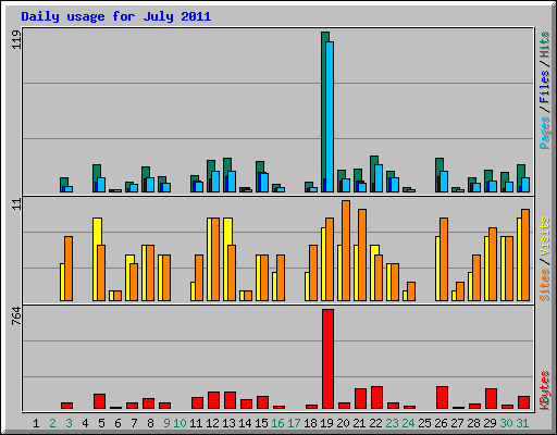 Daily usage for July 2011