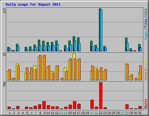 Daily usage for August 2011
