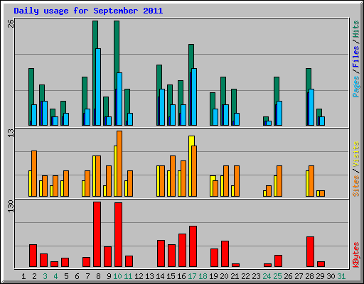 Daily usage for September 2011