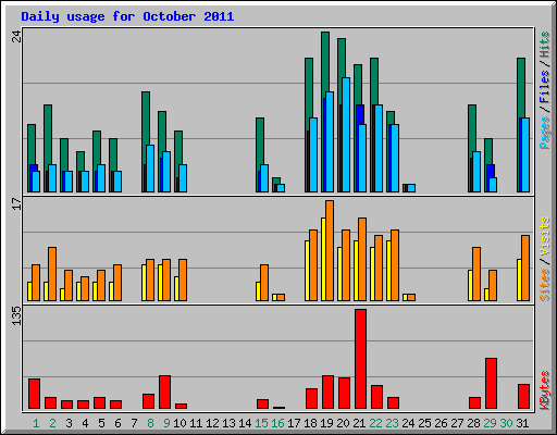 Daily usage for October 2011