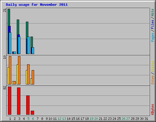 Daily usage for November 2011